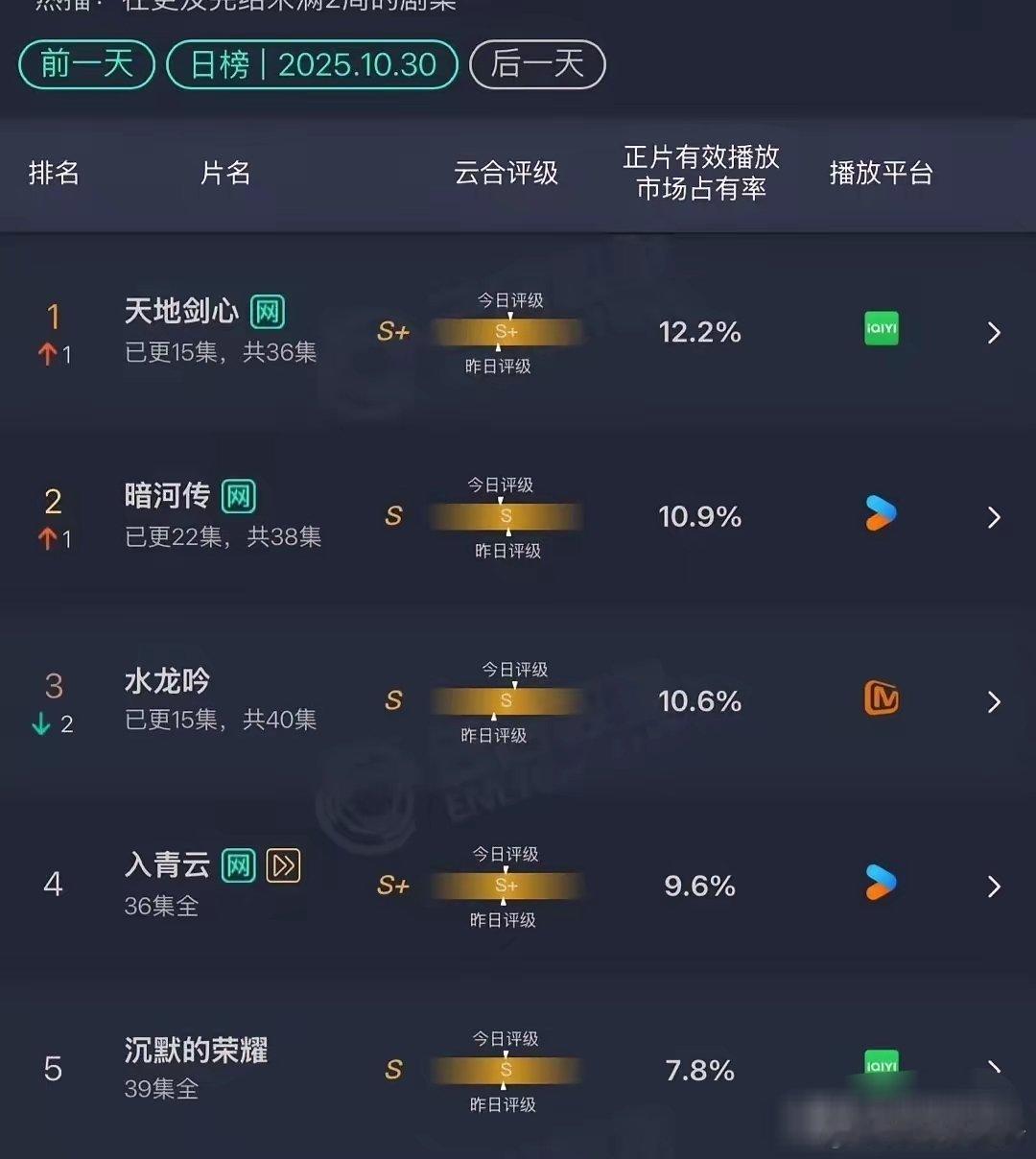 30号的云合数据出炉了，我原以为《入青云》退场后，《水龙吟》和《暗河传》会争第一
