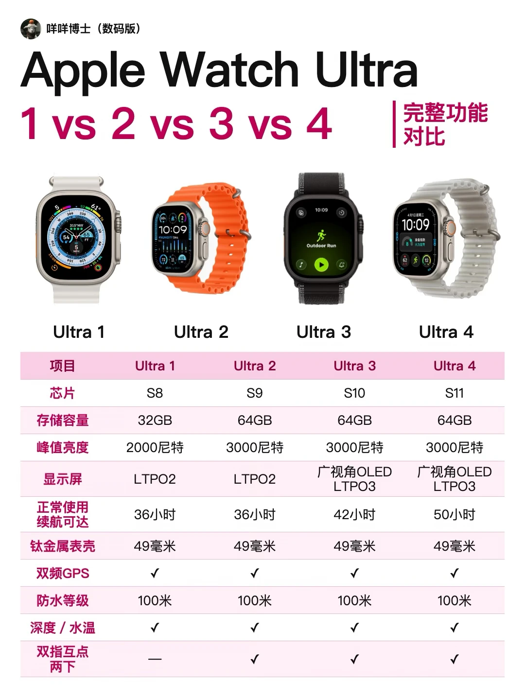AppleWatchUltra四代完整功能对比