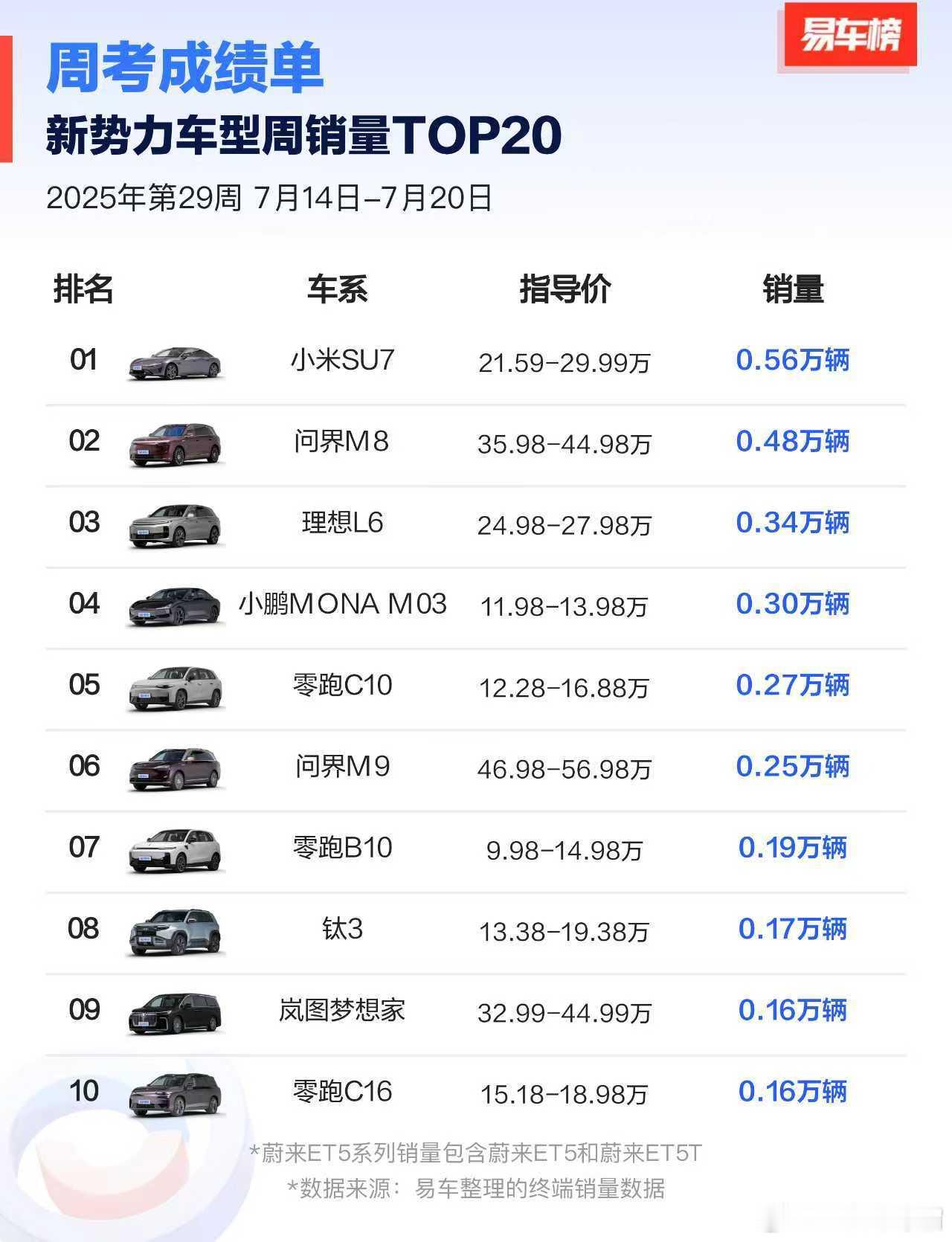 第29周（7月14日-7月20日）新势力车型周销量TOP20榜单，各品牌上榜车型