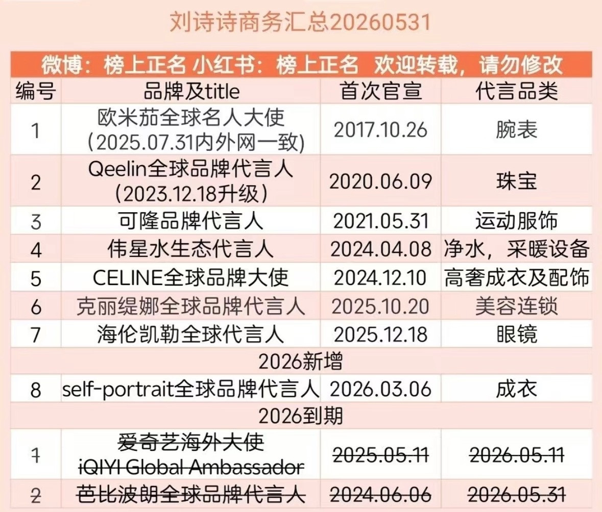 不就是刘诗诗到期不续，品牌又找了刘亦菲，美妆类产品在女明星打转多正常，这种需要代