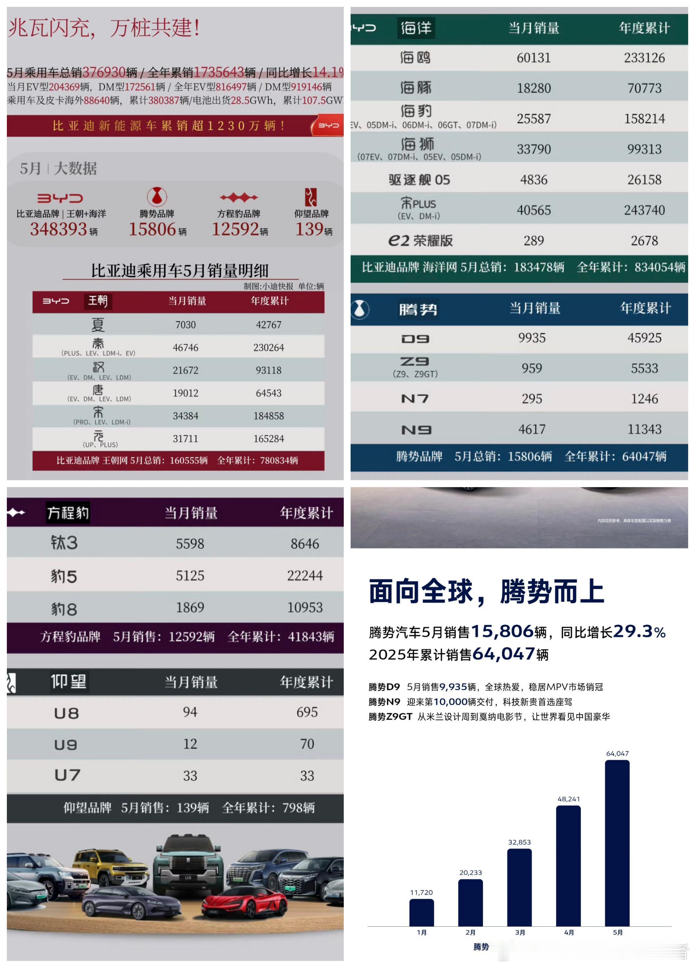 车企5月份销量数据来看一下比亚迪具体的数据，仰望U7这个月就开始陆续交付了，宋家