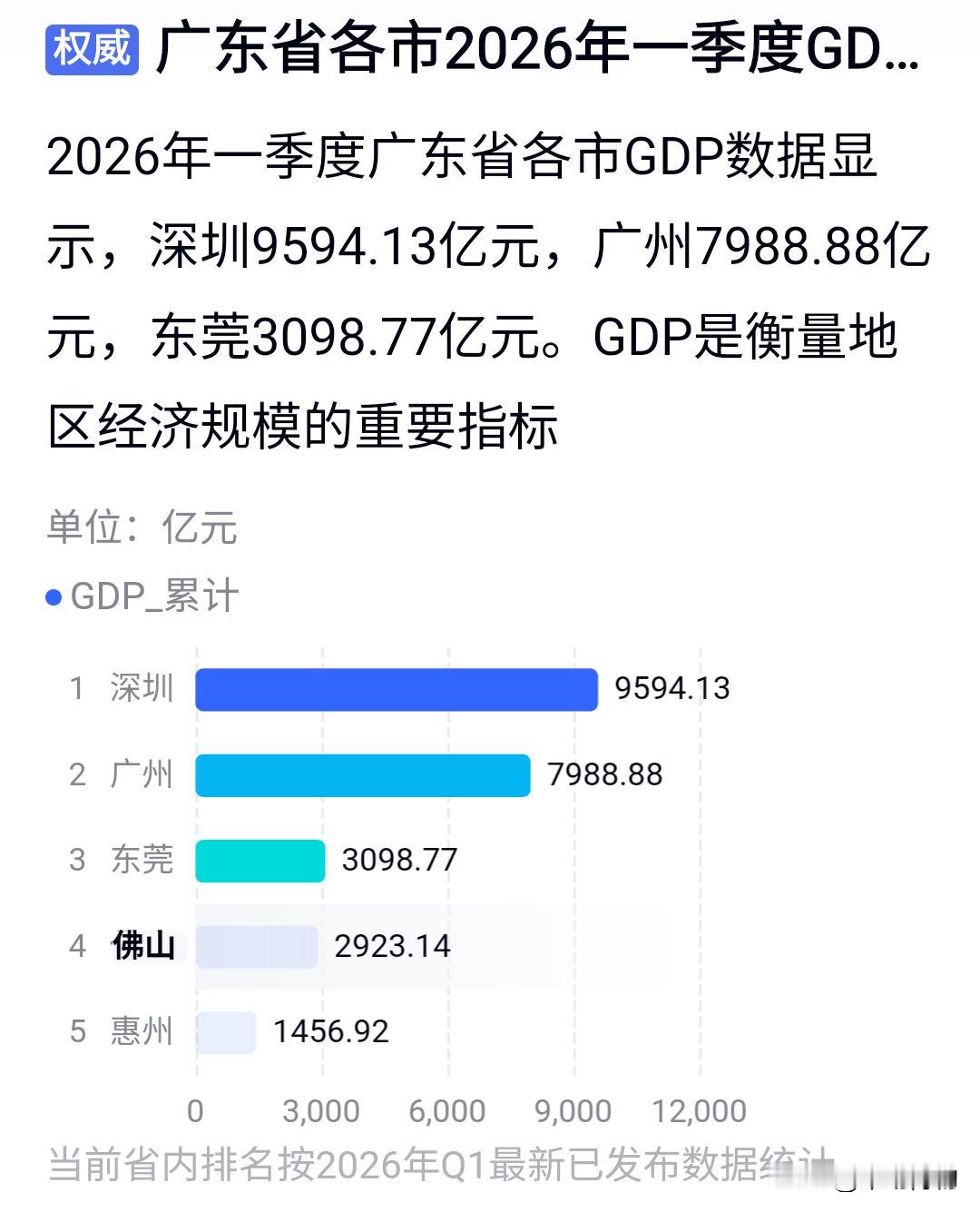 刷到2026年第一季广东各市GDP排行，发现：佛山刚刚不屑于跟东莞比GDP。