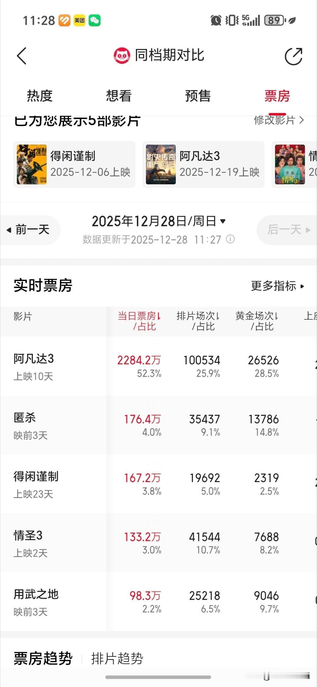 肖战《得闲谨制》凭借2点几的排片，超越新片8和9的排片的票房和上座率，场均人次和