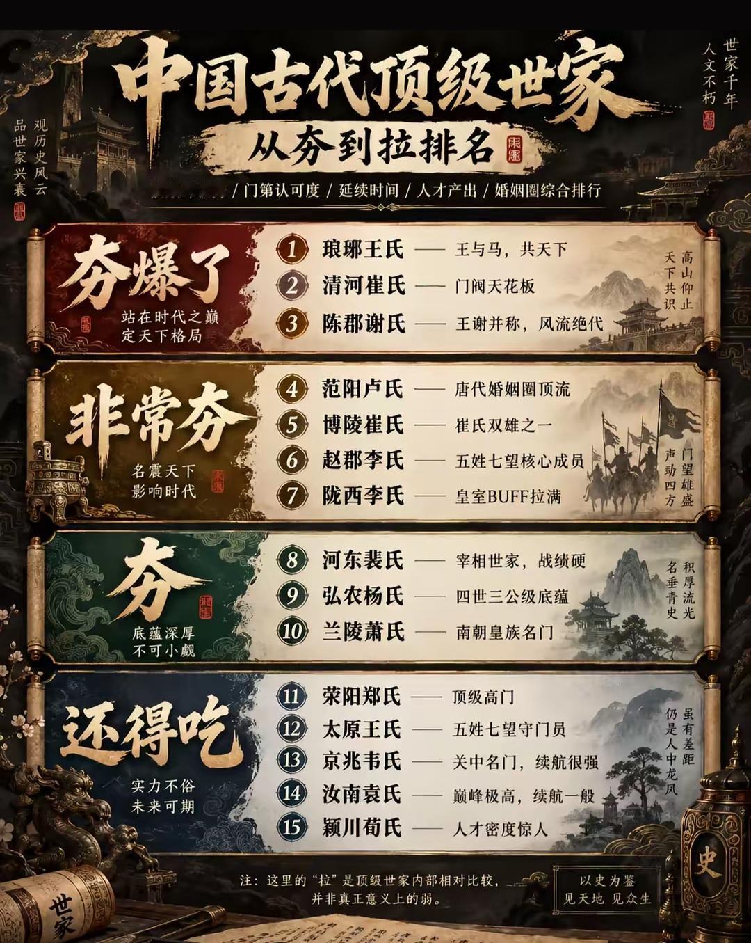 古代世家排名，实力不容小觑。