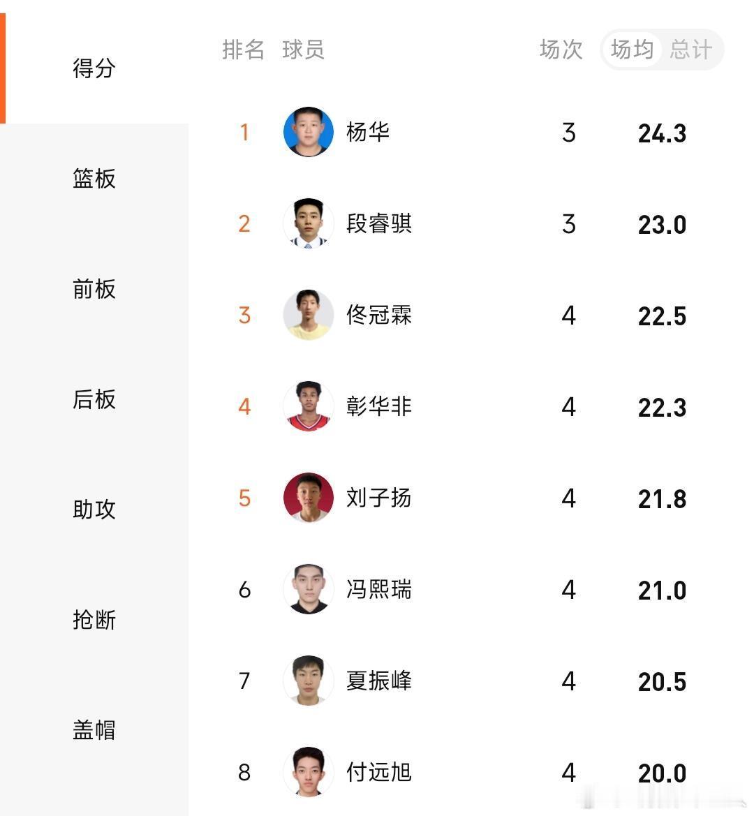 这才是真正的未来可期，今年U19联赛中，刘子扬作为一个08年的球员，现在已经是得