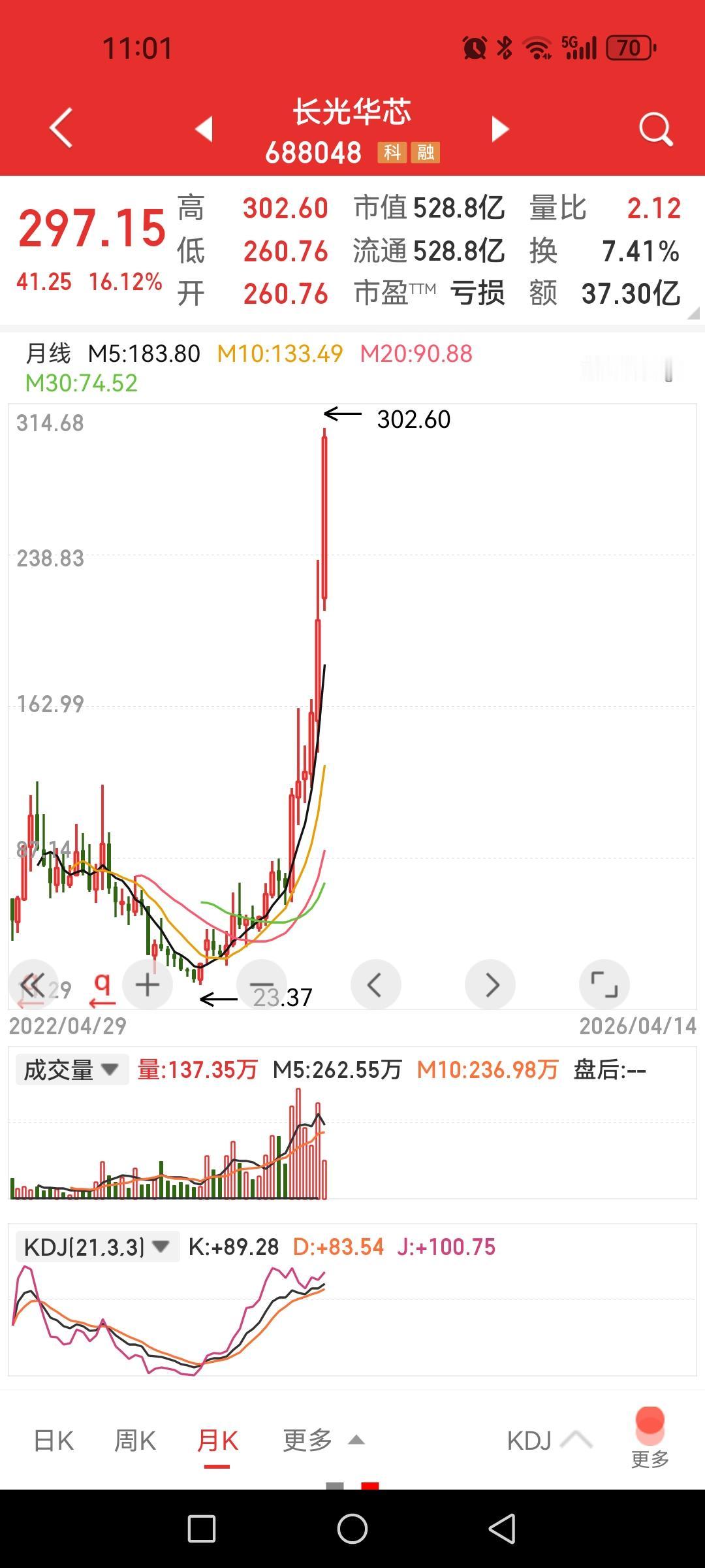 长光华芯，营收4.6亿元，利润1952万元，股价近300元，散户叹息真是“贫穷限