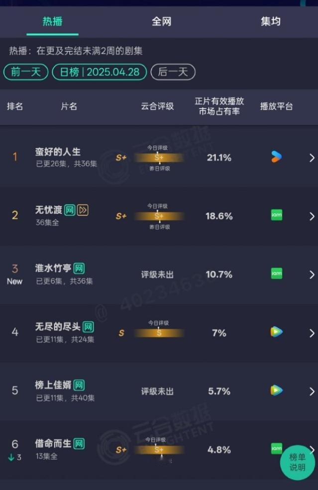 《淮水竹亭》怕是要扑云合首日10.7%，正在2025年算是爆开，不过第二天云合