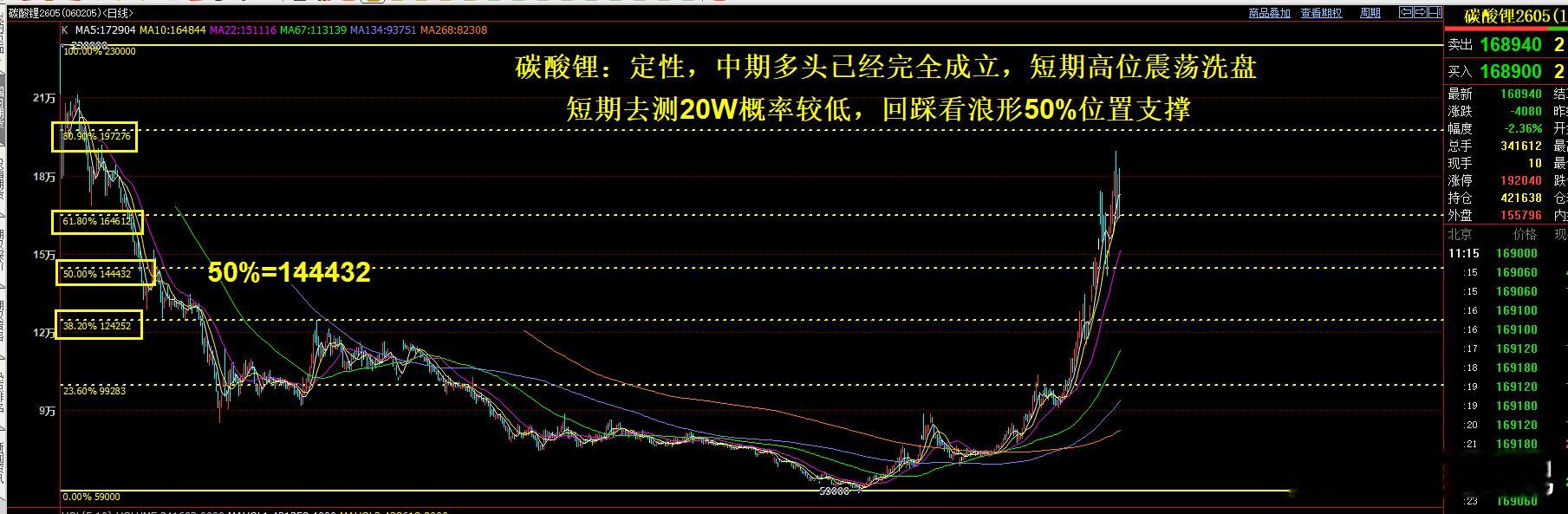 写个碳酸锂日线图解：定性：1.浪形上，已经完成中期转变。这个在前面突破14500