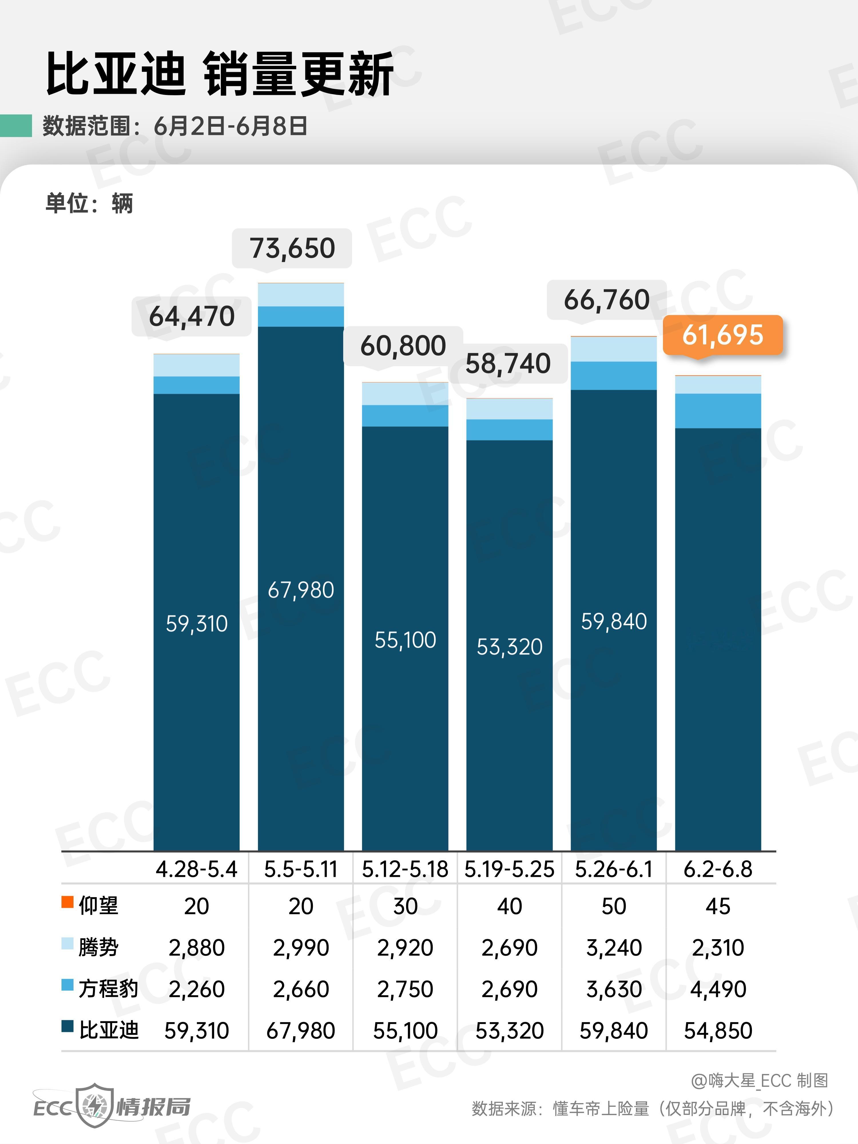 「比亚迪」最新销量更新：-王朝&海洋：上周销量约5.49w台-腾势：D91