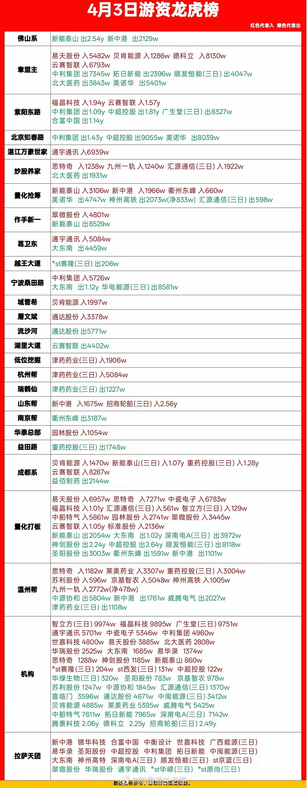 4月3日龙虎榜复盘：游资调仓换股，机构狂买这些方向今天A股震荡分化，龙虎榜的资金