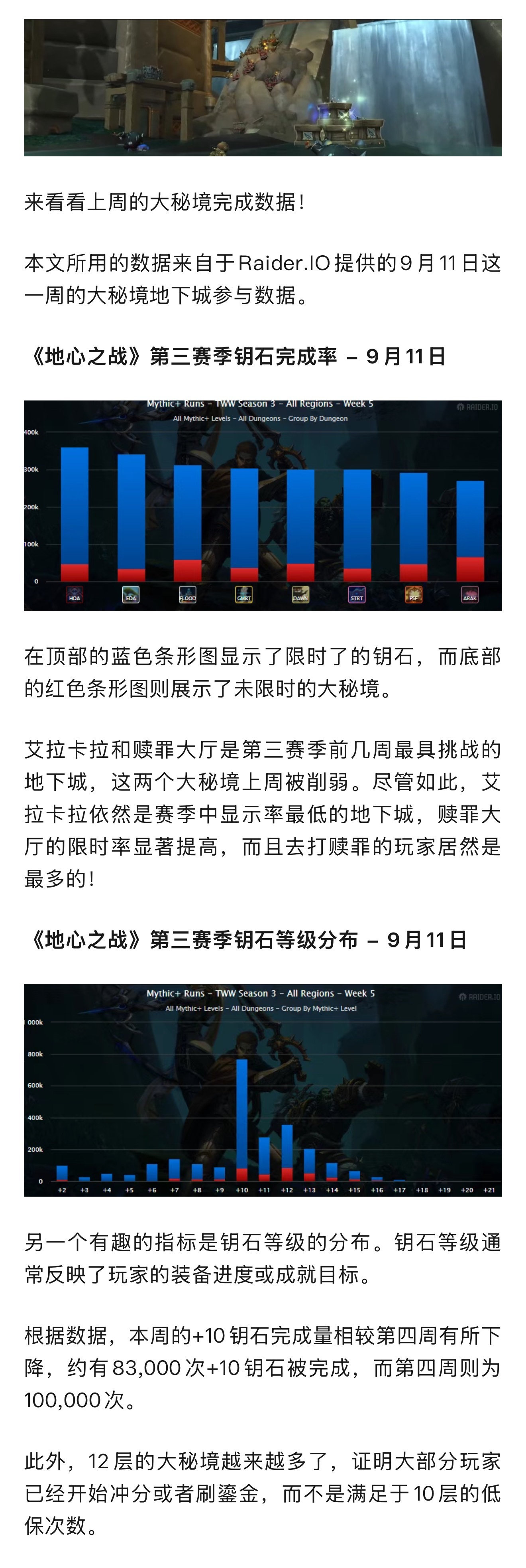 魔兽上周大秘境完成数据！12层成香饽饽！玩家赎罪打的最多！魔兽世界地心之战魔兽世
