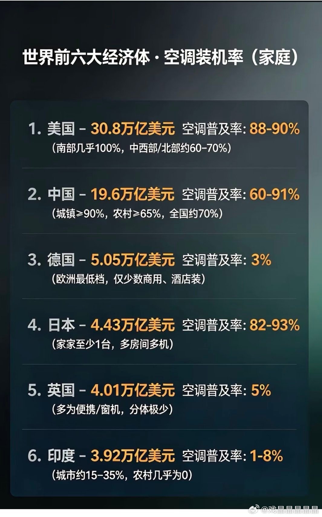 欧洲缺空调背后原因世界前6大经济体，空调装机率，美国、中国和日本断层领先。