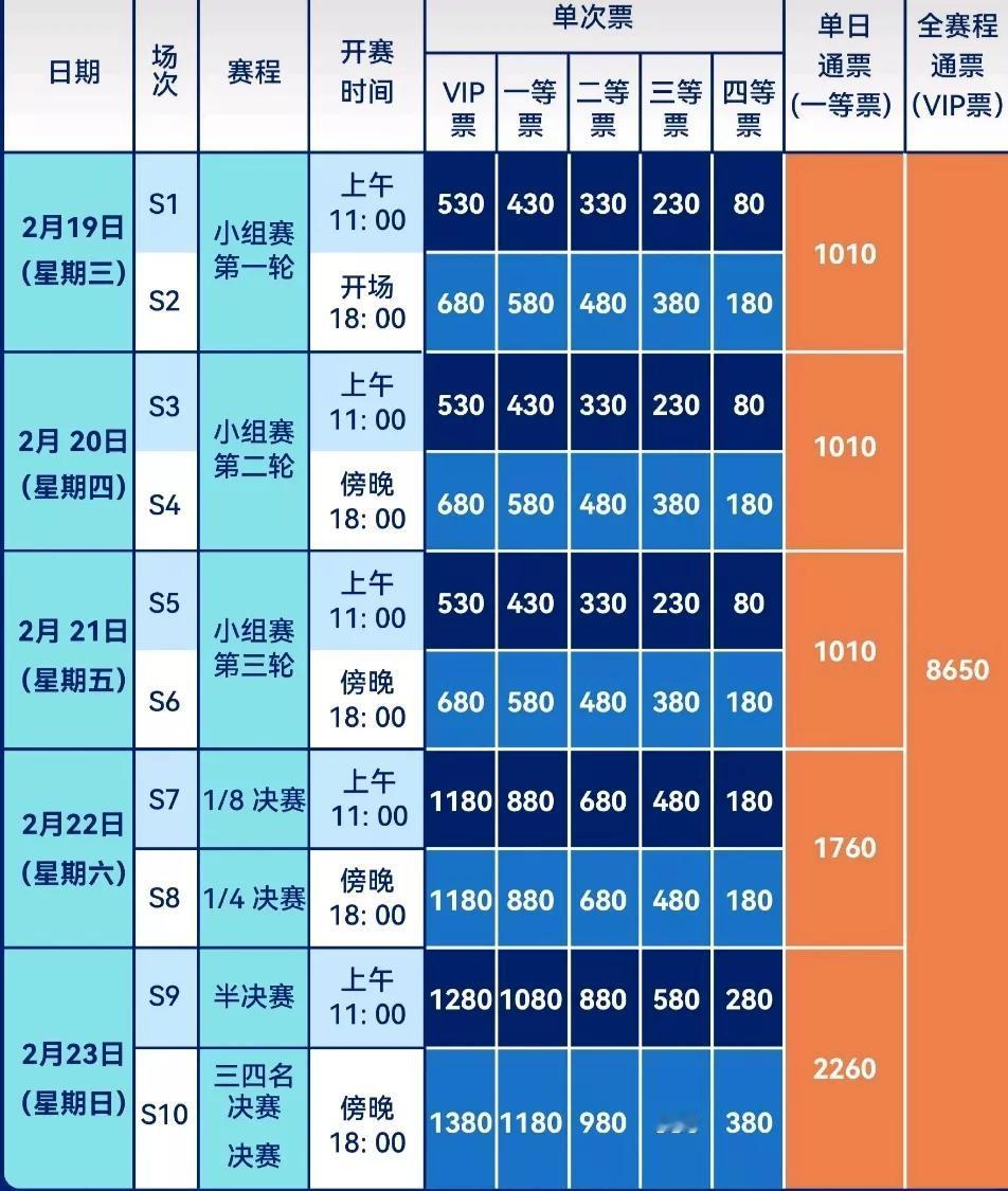 2025乒乓球亚洲杯将于1月21日19时19分进行首轮售票。单场票价：80-1