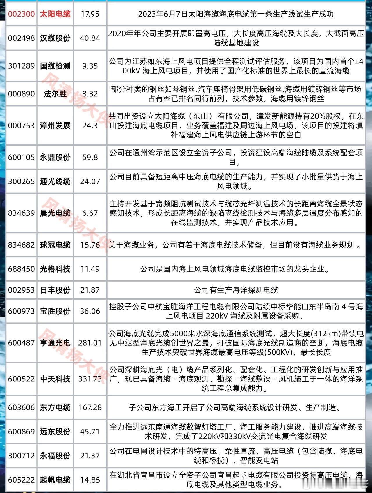 海底线缆概念股海底线缆概念股小表哥：002300太阳电缆002498汉缆股