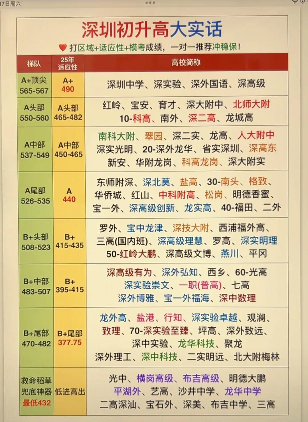深圳初中升高中选学校：区域+适应性+模考成绩，推荐冲稳保!梯队非深