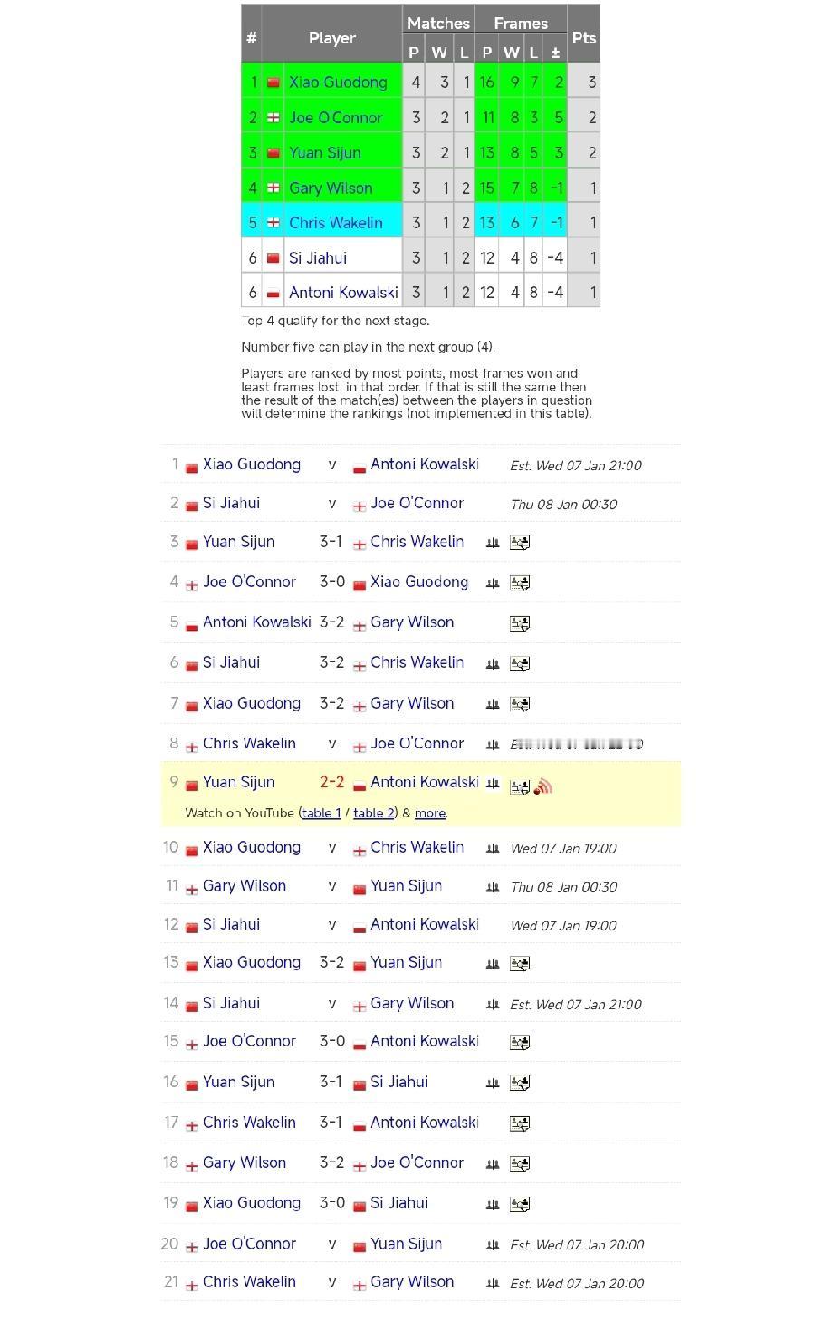 肖国栋3胜1负暂列小组第一!1月7日，斯诺克冠军联赛第三小组结束了第一天的比赛