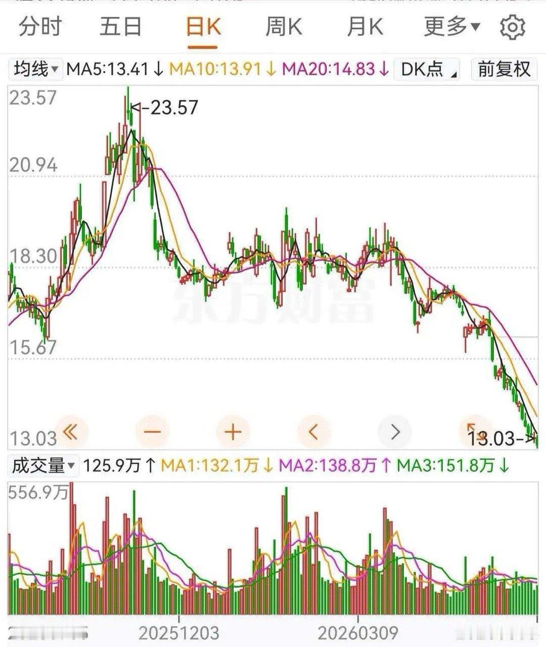 给大家看一个主力完美出货的教科书案例！千亿市值，7个月清仓式跑路这只近千亿市值的