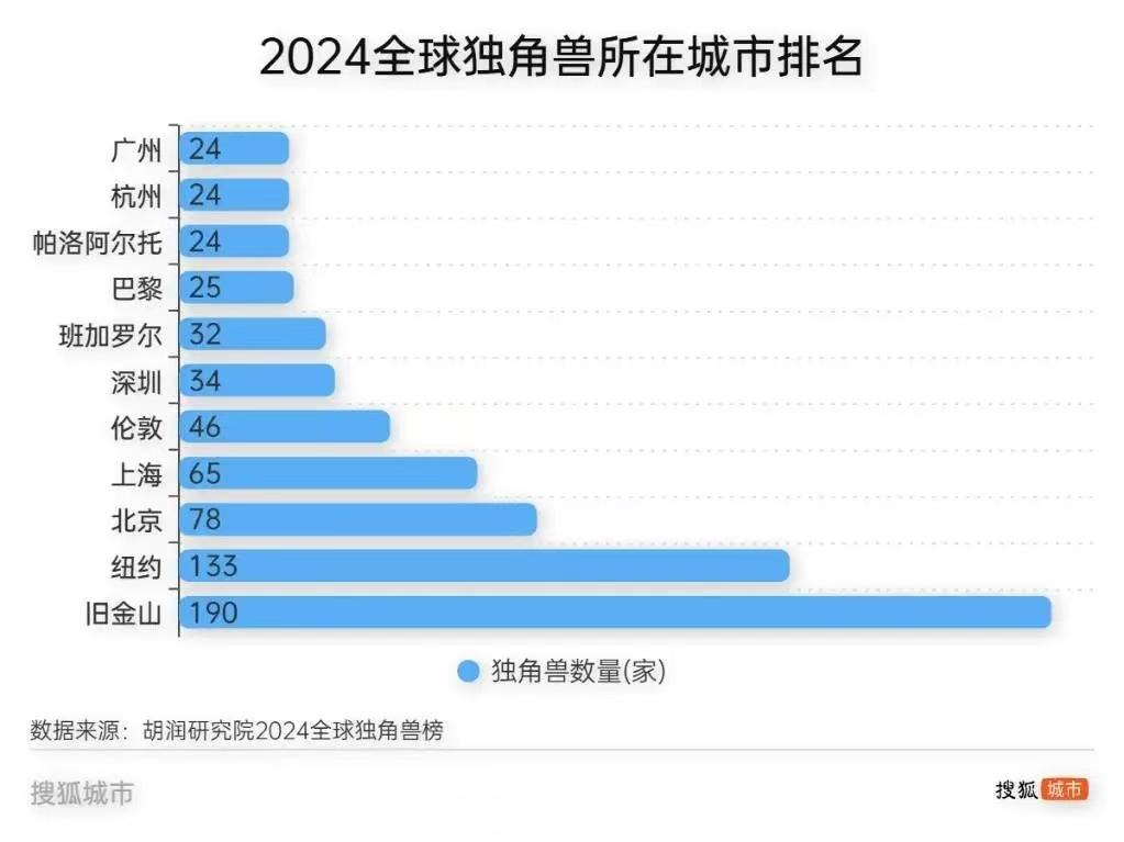 2024全球独角兽所在城市排名