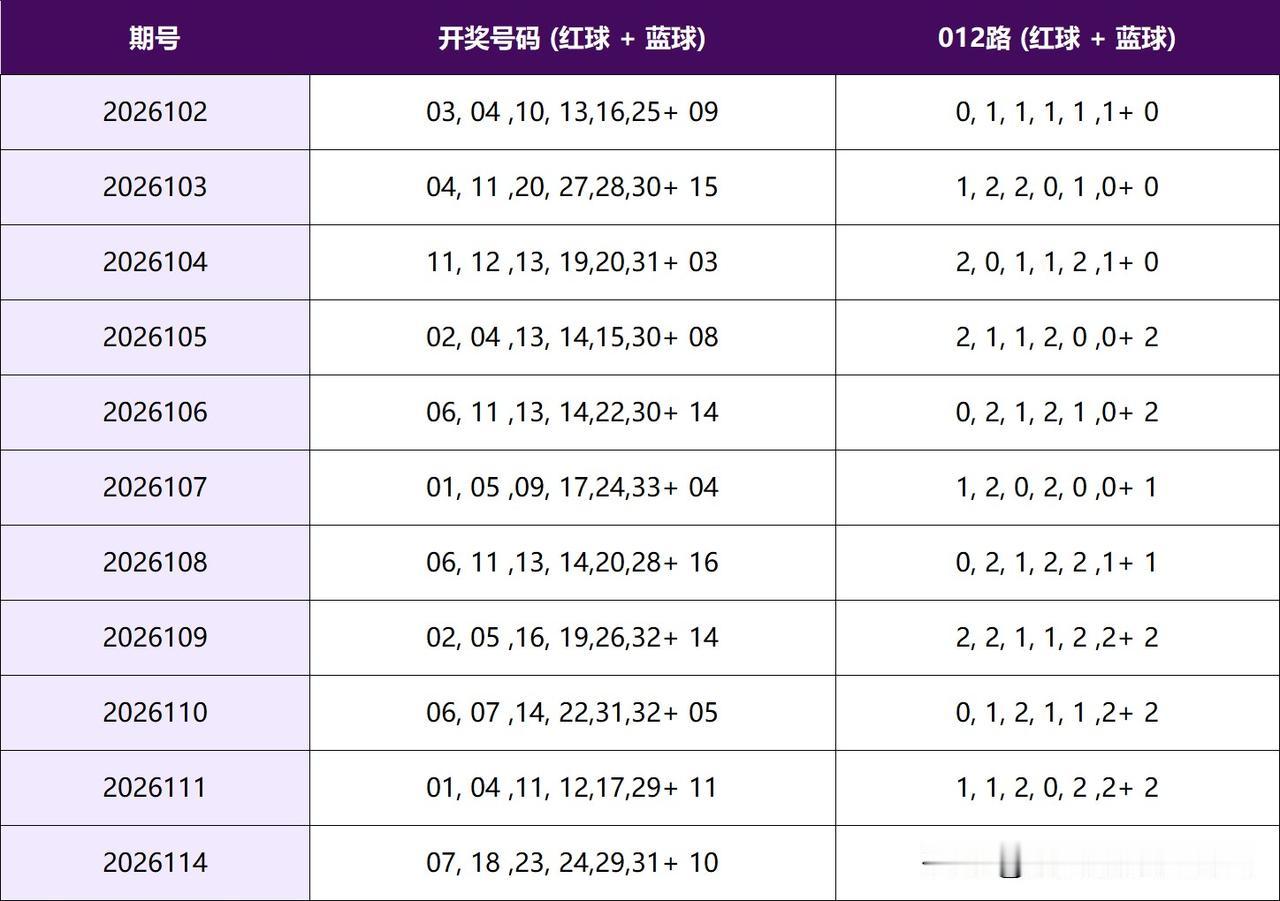 双色球26115期,下期红尾2.3.7有码独蓝09看6+1你的点赞是我最大的动
