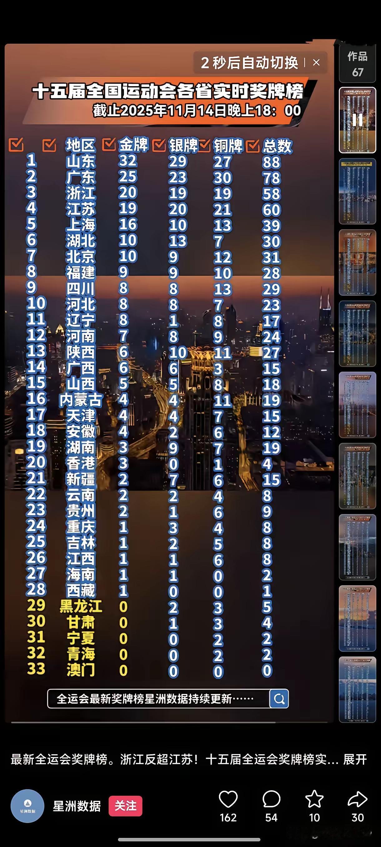 友谊第一，比赛第二十五届全运会最新金牌榜
