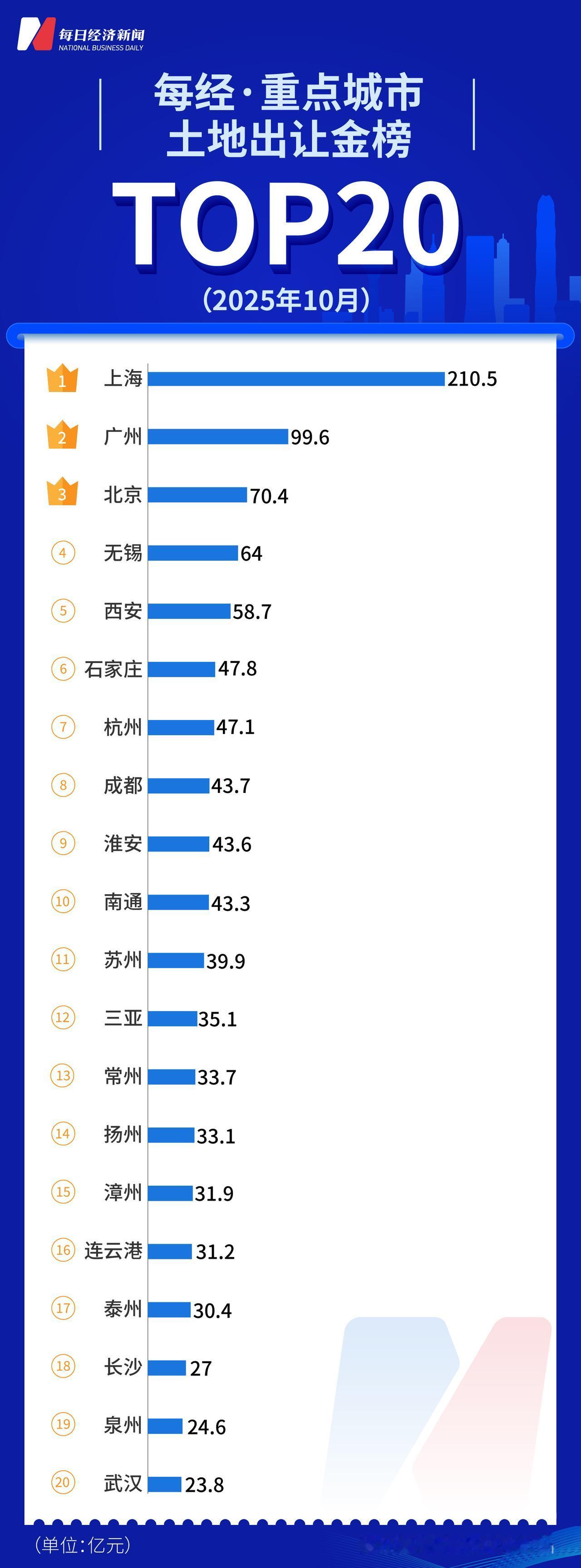 2025年10月，上海土地一共卖了210.5亿元；2025年10月，广州土地一