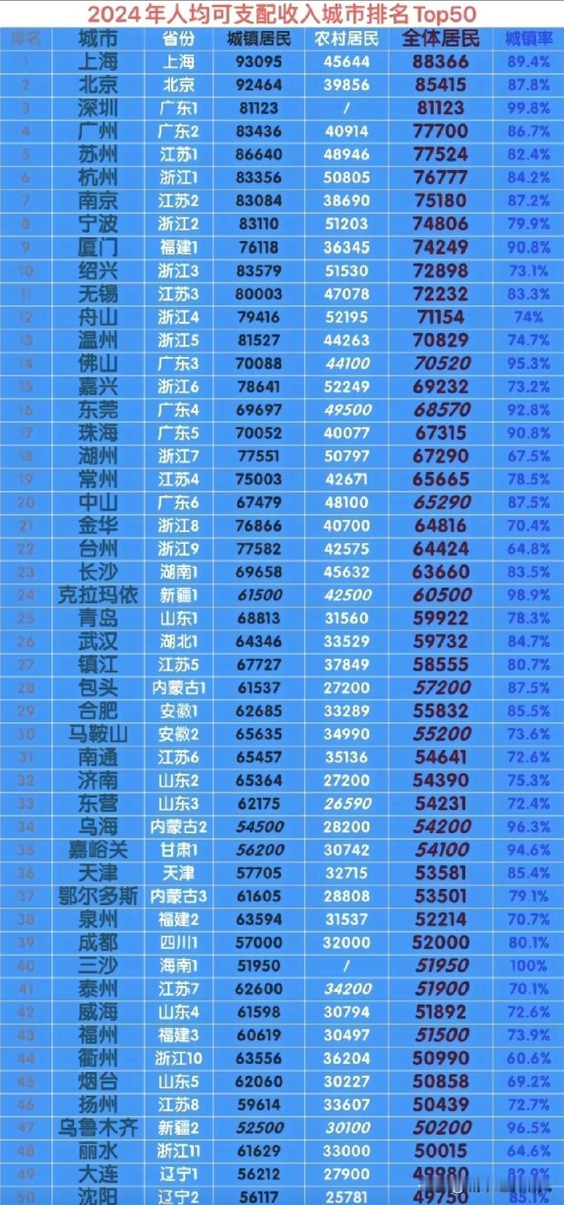 2024年中国大陆全体居民人均可支配收入前50强城市排名情况，图片里属于2024