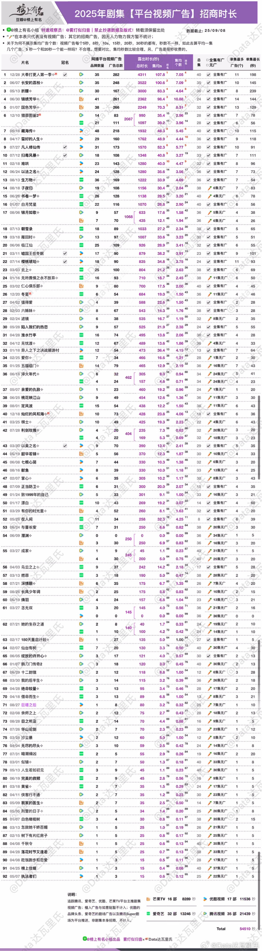 2025剧集四大平台视频招商总时长🌴豆瓣榜上有名小组：最近确实有被糊到……当前