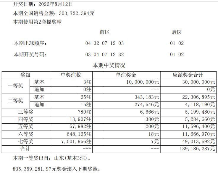 山东3注1000万头奖分别出自临沂、潍坊、菏泽3个不同市，基本可以排除一人独揽的