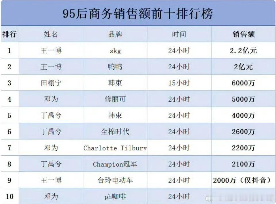 说起95生商务销售额排行榜，就不得不提起王一博台铃战绩，官宣一个月销量达到100