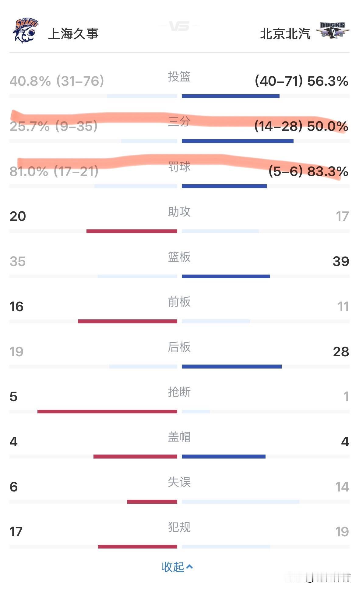 显而易见，上海久事G2场比赛主要输在运动战效率上，过于执着于外线三分球，上海队在