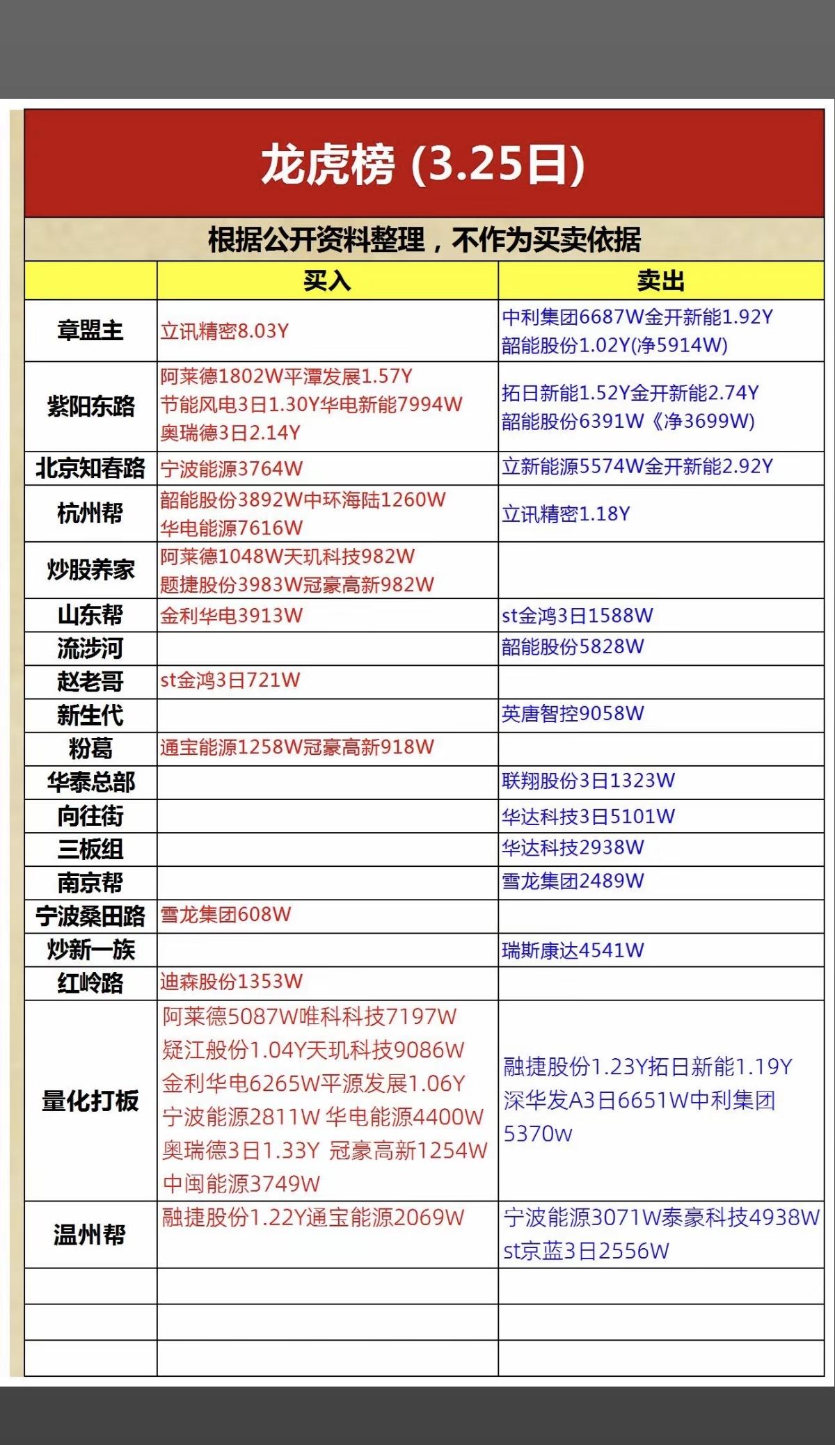 3.25周三知名游资大佬抢筹龙虎榜！看看游资大佬们都买了啥？！赵老