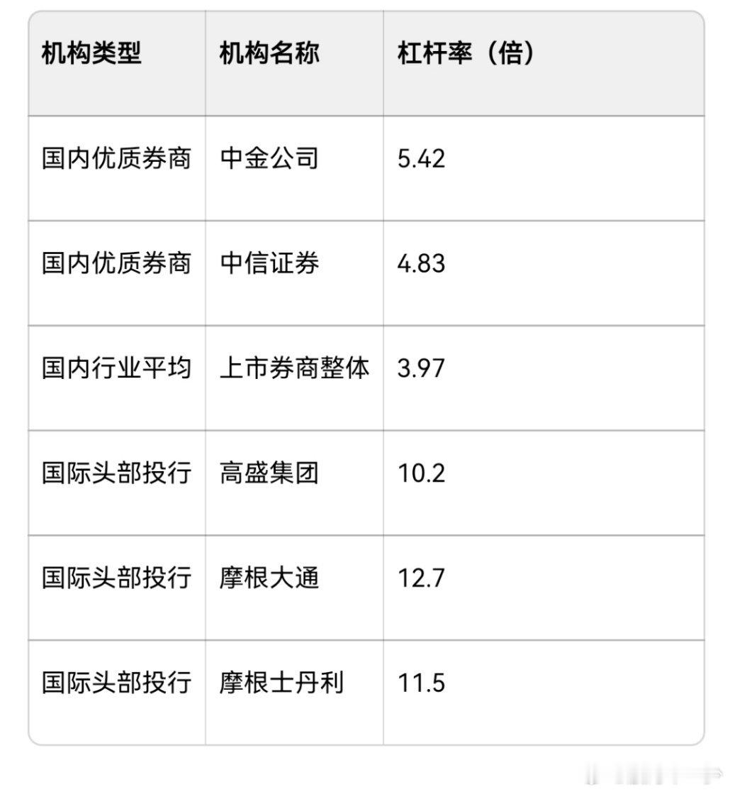 目前国内券商与国外投行的杠杆率差距很明显：国内券商杠杆率水平-行业平均：202
