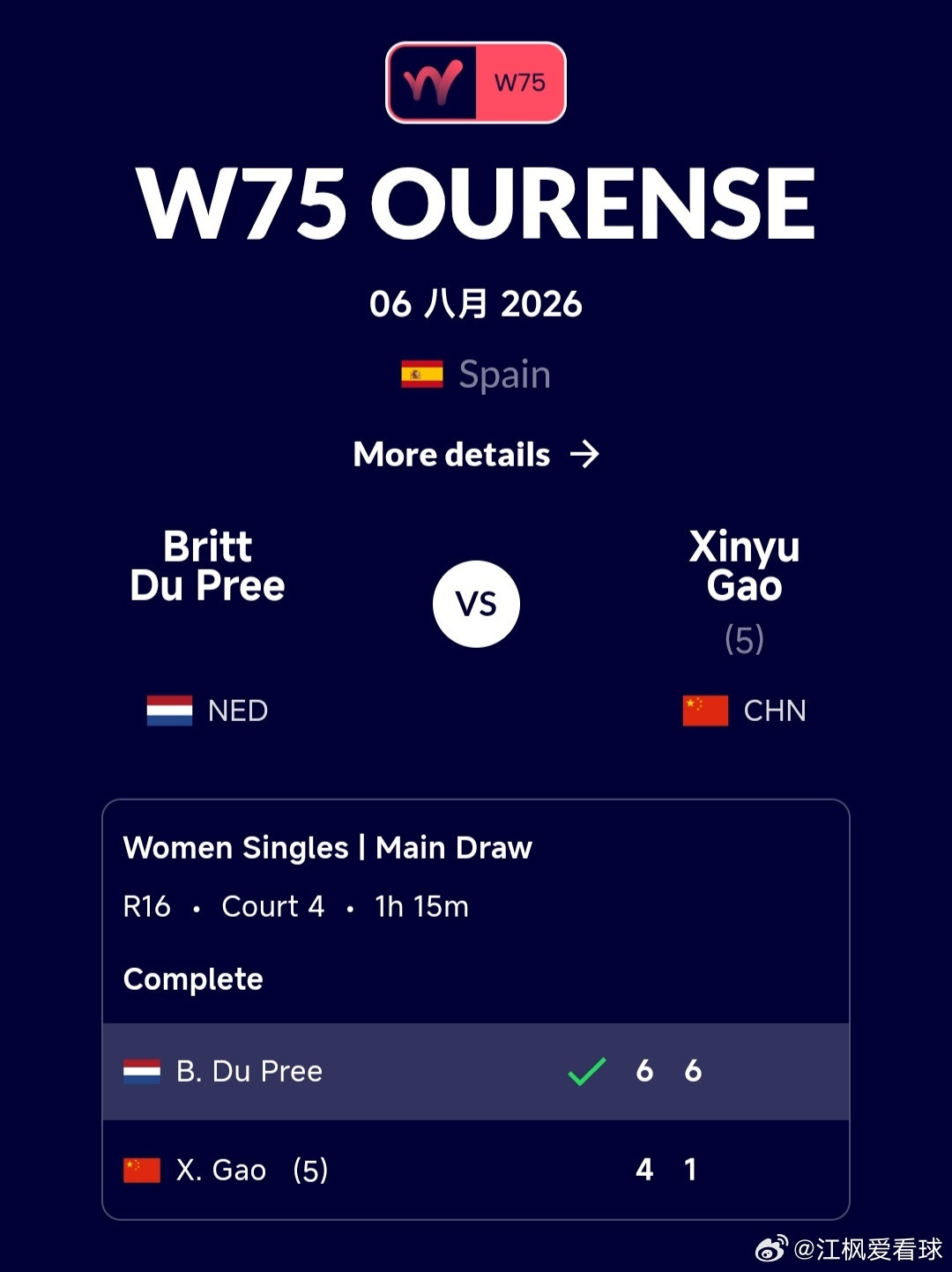 W75奥伦塞站🇪🇸女单第2轮高馨妤🇨🇳4-6/1-6不敌杜普蕾🇳🇱，