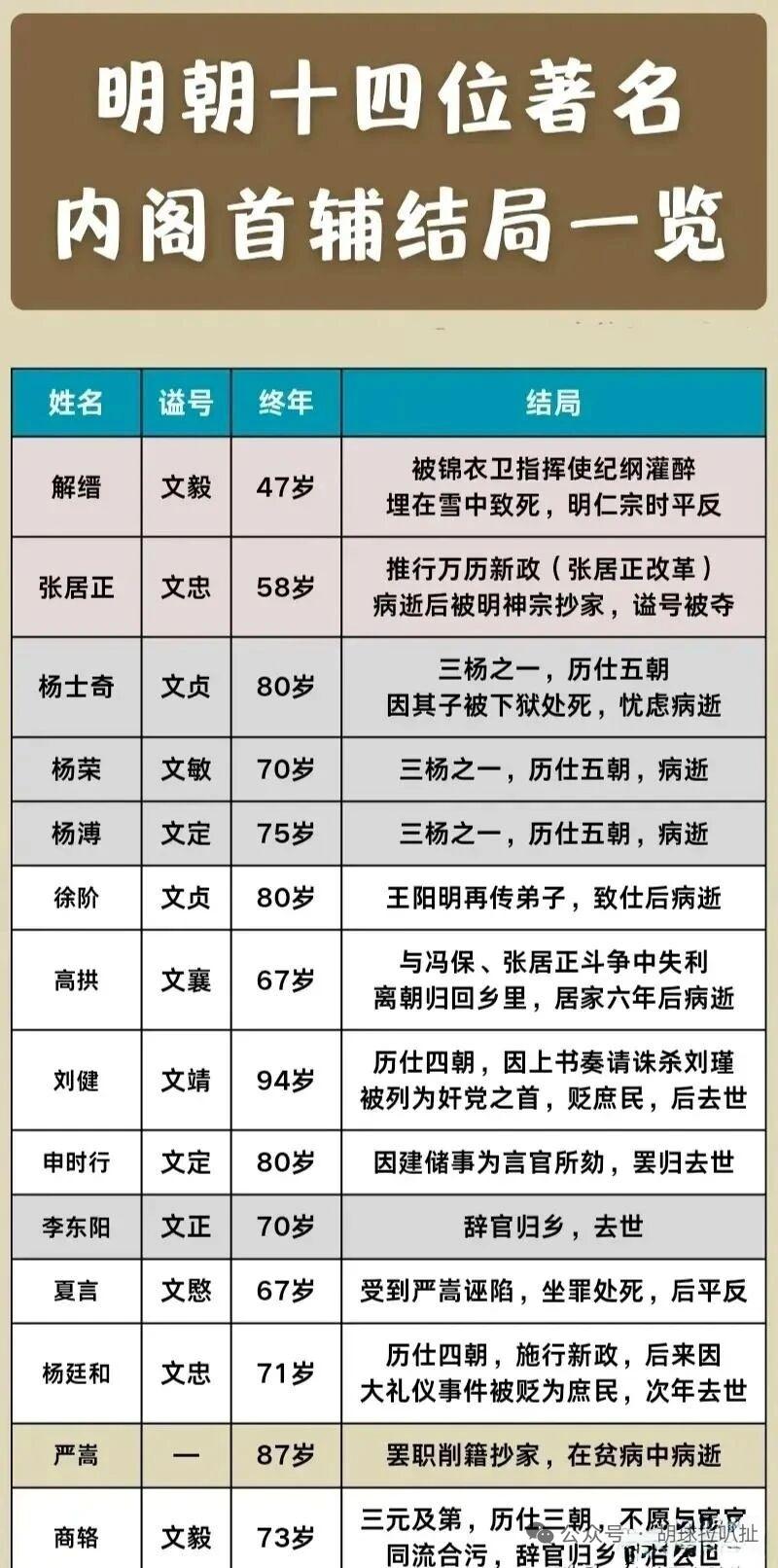 明朝内阁首辅结局大不同。崇祯朝内阁首辅更迭频繁，17年换了19位。像黄立极