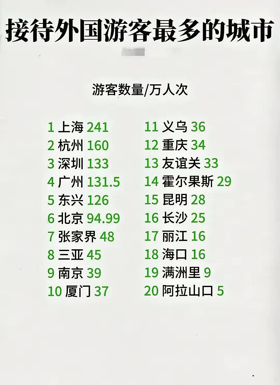 接待外国游客最多的城市：1.上海：241万2.杭州：160万3.深圳：13