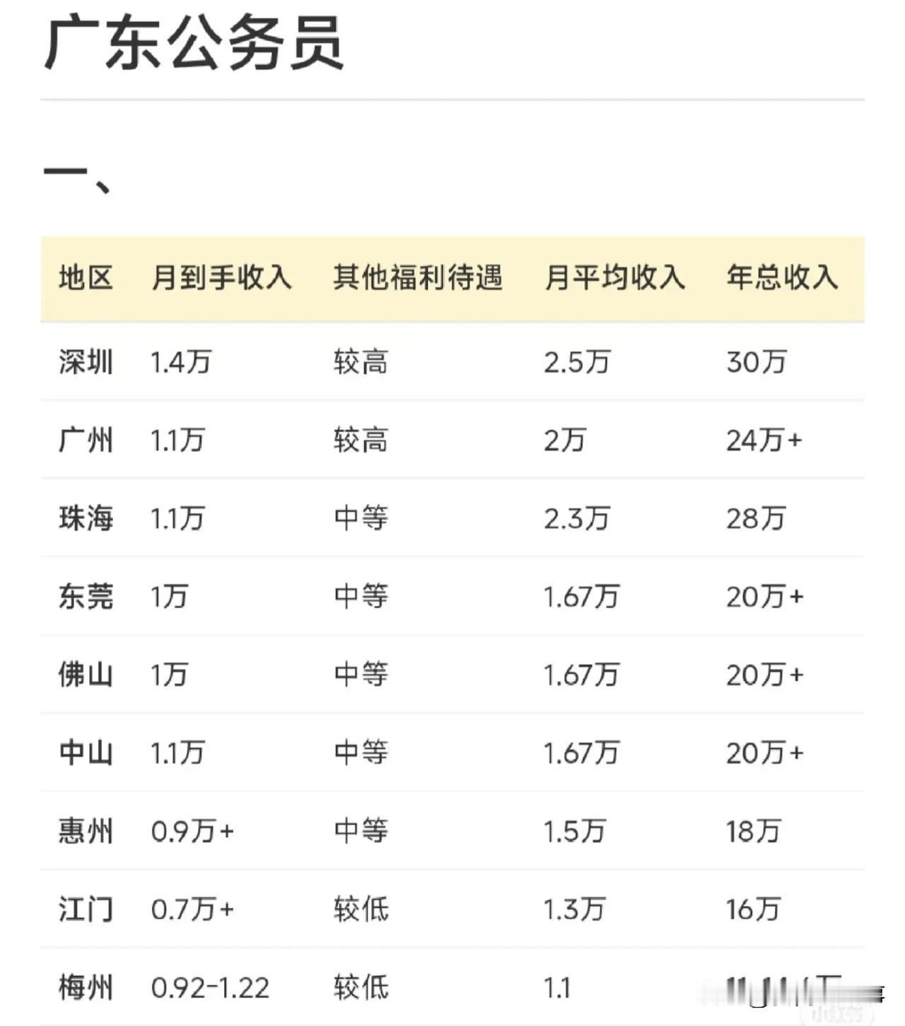 深圳公务员年收入能有30万，相比其他省市妥妥的高收入了，但是相比深圳的房价又有点