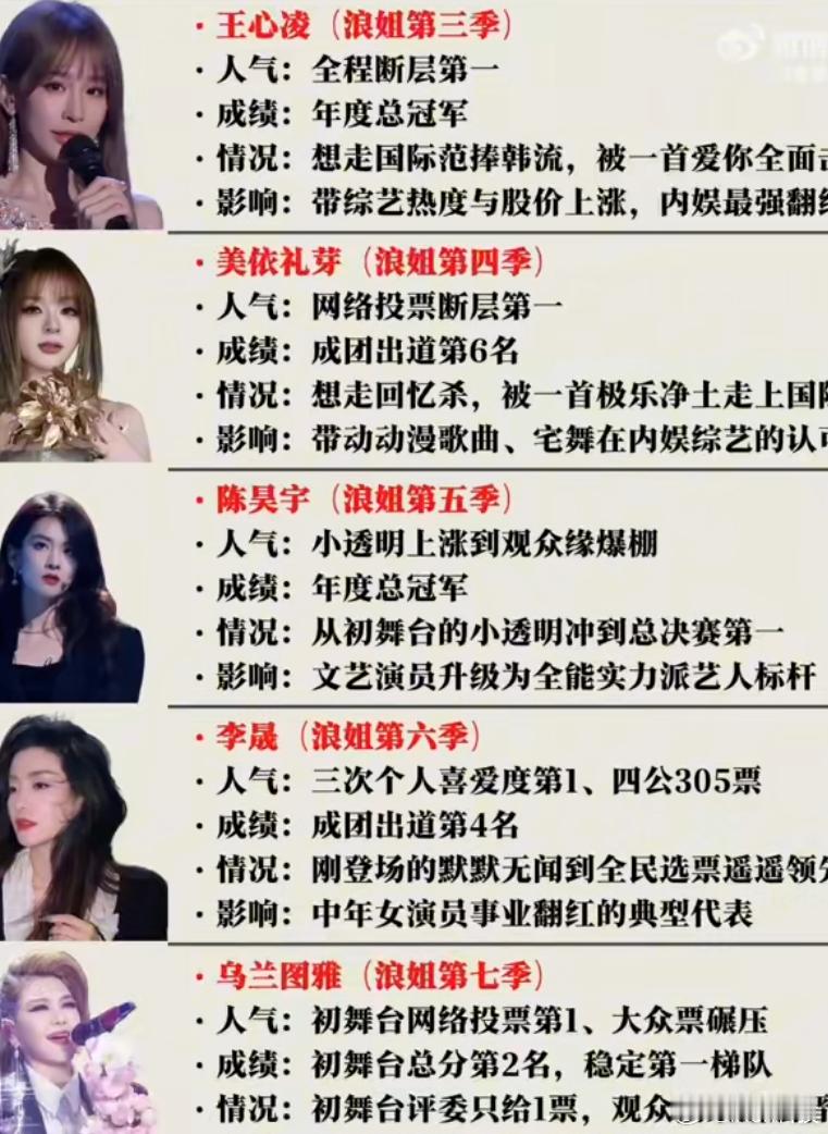 浪姐至今为止翻红最成功的艺人肯定是王心凌吧！虽然歌都很火，但是在没参加这个节目