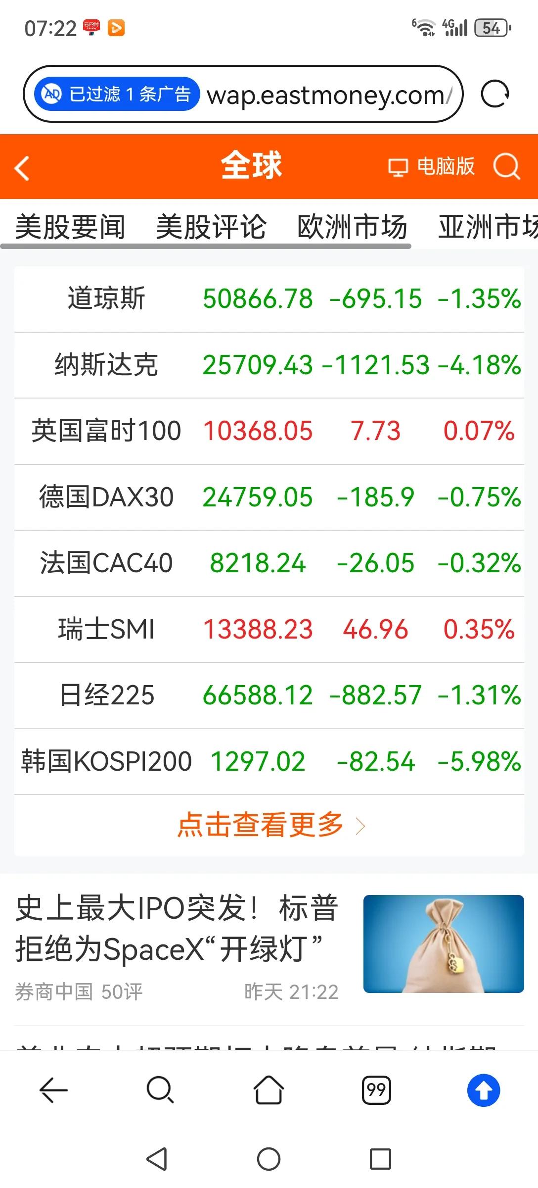 这个周末心情最放松的应该是空仓的人，因为利空太多，美股大跌，监管加强，下周凶多吉