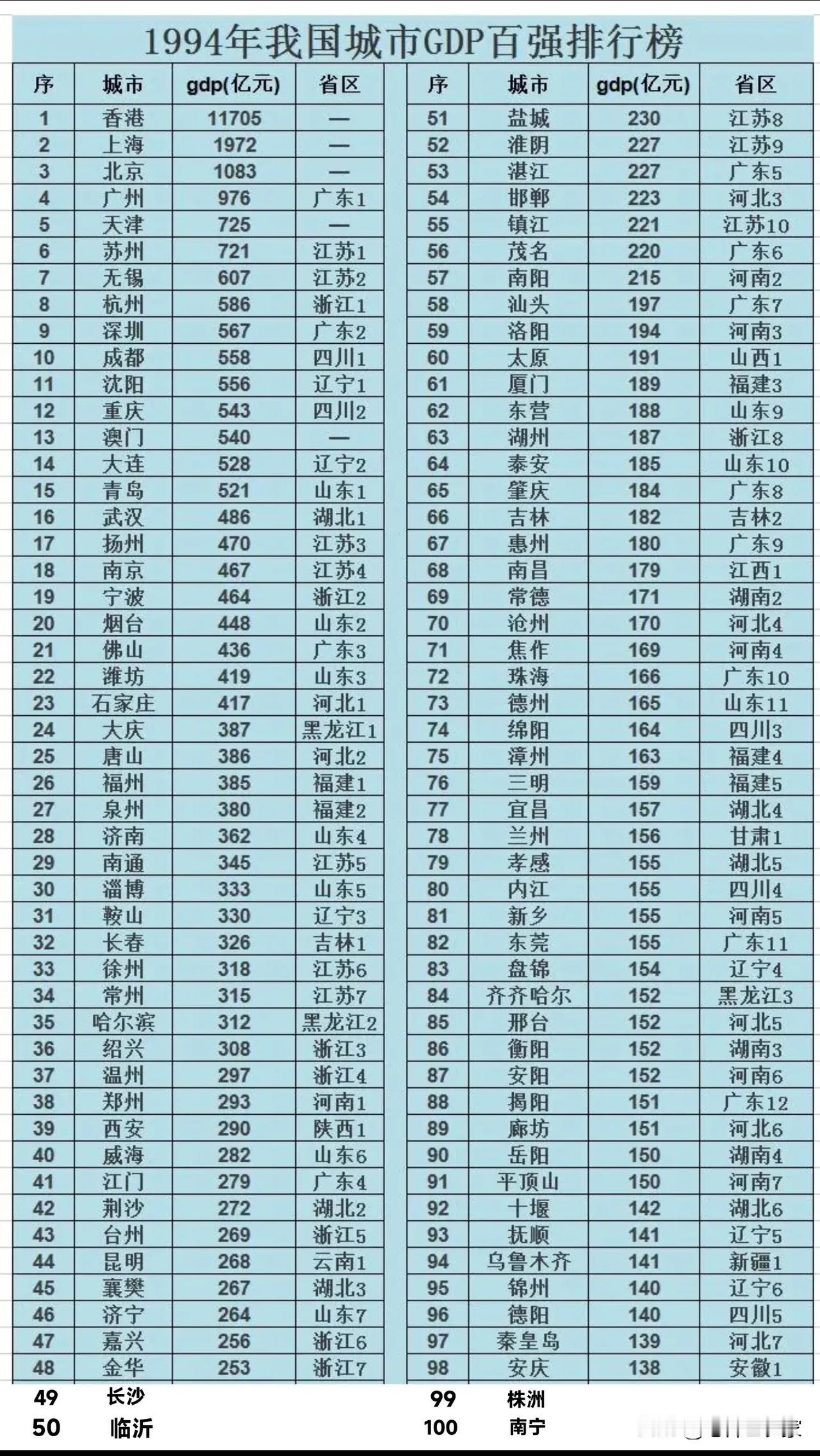 合肥，三十年间的逆袭！1994年，全国GDP百强市榜单中无合肥；2024年