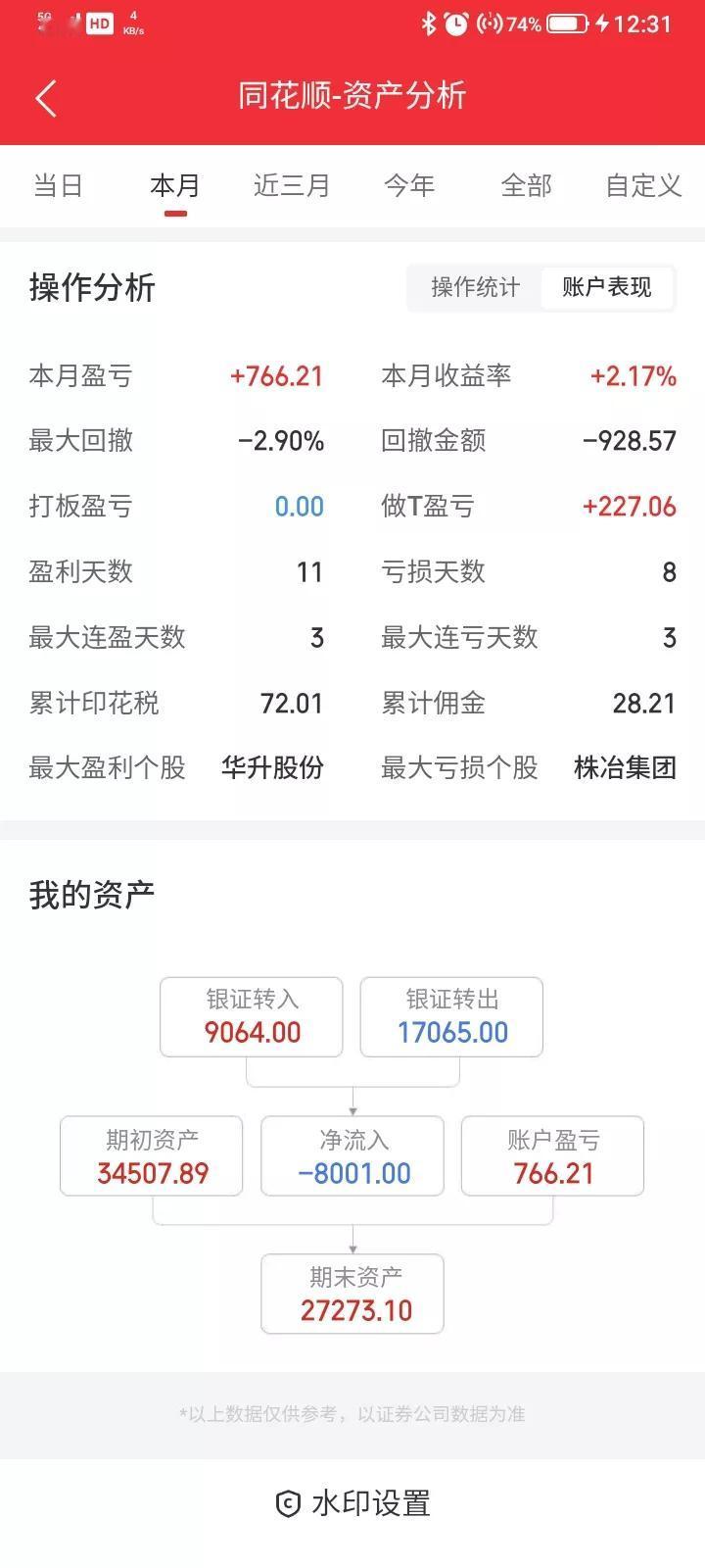 5月份又过去了，这个月交易比较多，佣金花了28.21元，印花税72块钱，盈利11