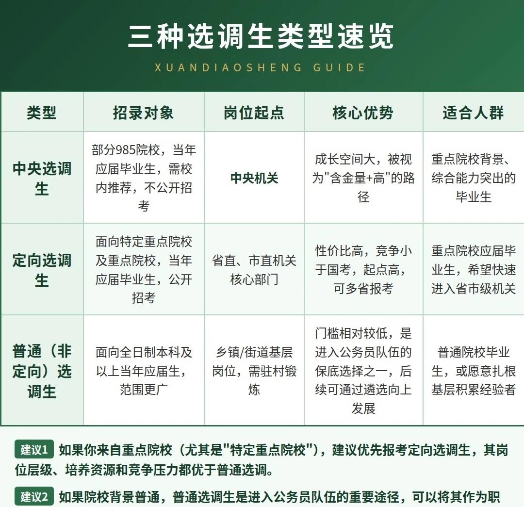选调生选调生分3类！别再傻傻分不清✨很多应届生想考选调生，但一听到中央选调、