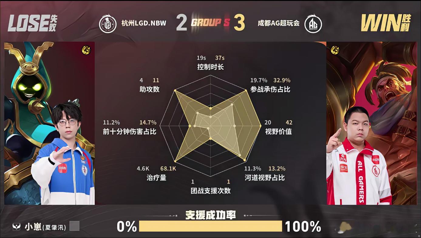 KPLAG让二追三成功AG战胜LGDNBW双方决胜局，开局1分钟AG下路收获四个