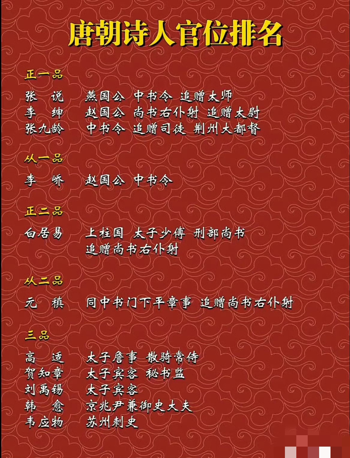 唐朝诗人官位排名。说起来还是白居易最成功啊，身为唐代三大诗人之一，他当官比之李白和杜甫成功了太多，可