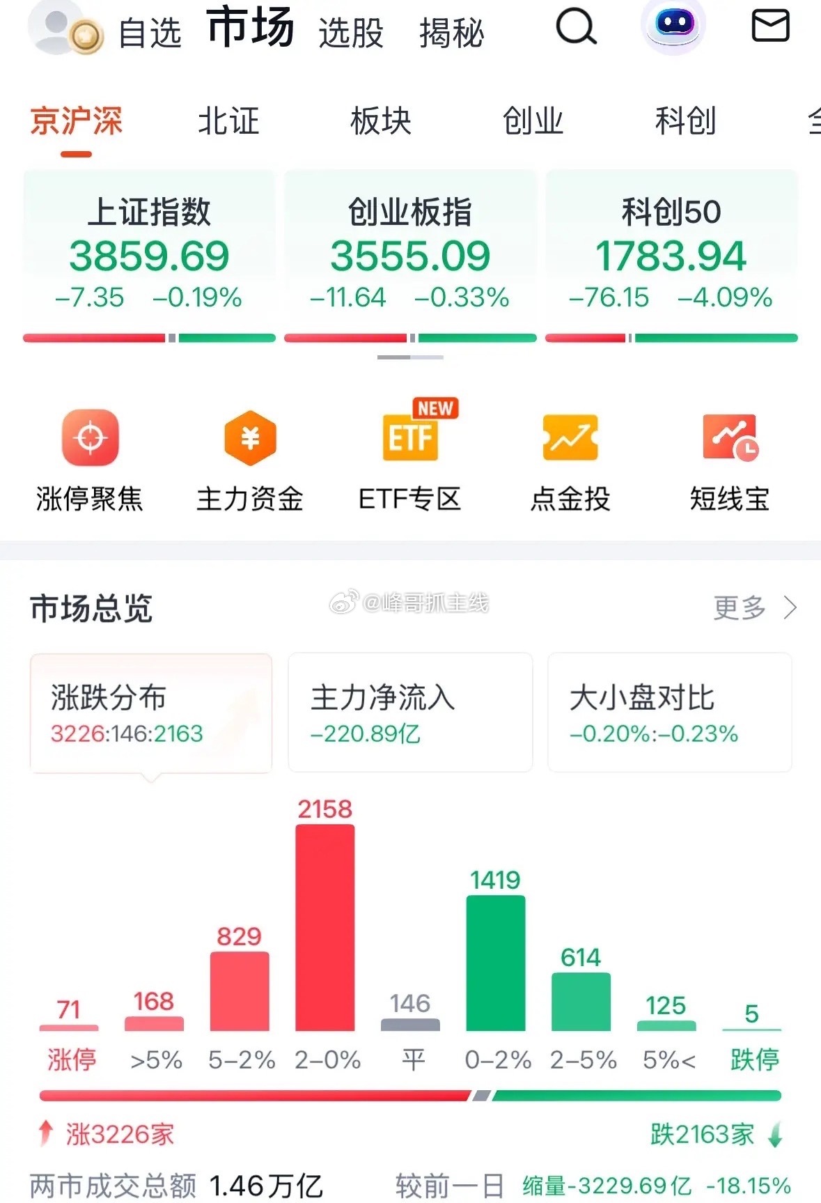 来啦，别着急，A股上午下跌原因找到了，创业板3500点不用怕今天下午就反弹上涨：