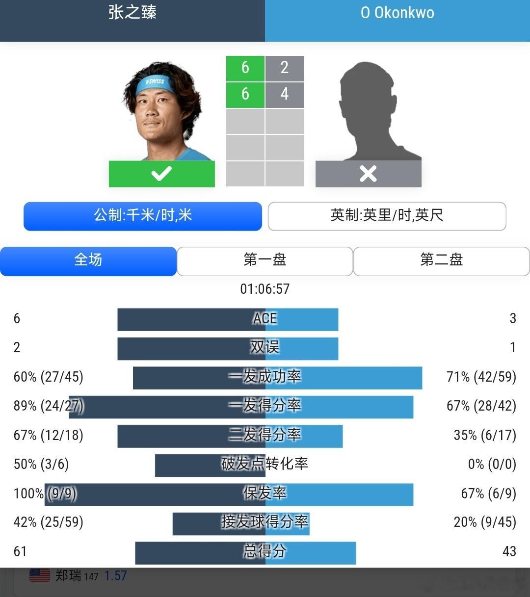 CH125诺丁汉站🇬🇧资格赛决胜轮张之臻🇨🇳6-2/6-4战胜奥孔科🇬