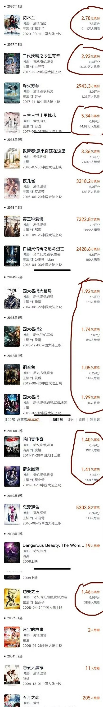 一直以为天仙电影都扑街原来票房不低啊……那为啥不演电影了呢​​​