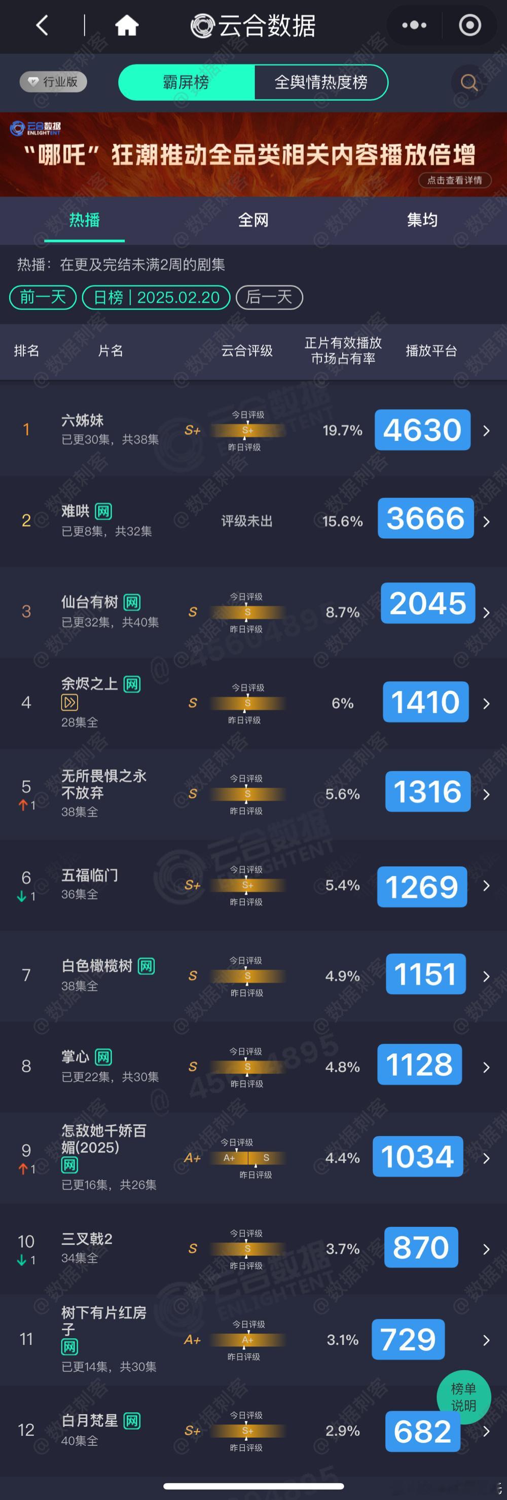 2.20云合播放量估值粗略估，精确估值等猫发财计算六姊妹4630难哄