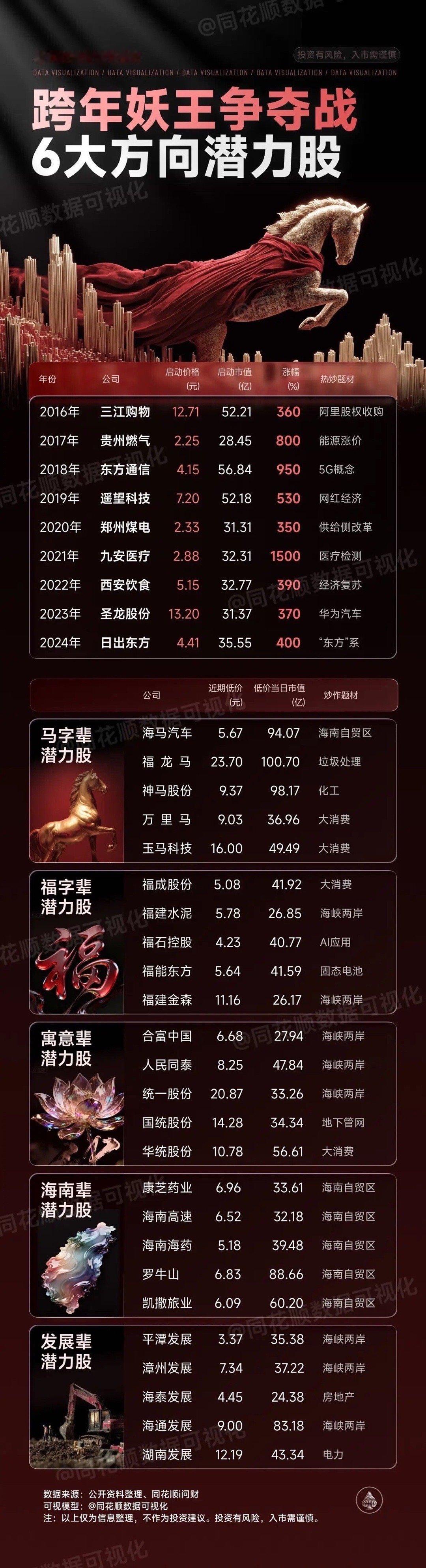 跨年妖股搞得股民心痒痒的，每一个股民心中都有一个“连板梦”！“马”字辈？福建板块