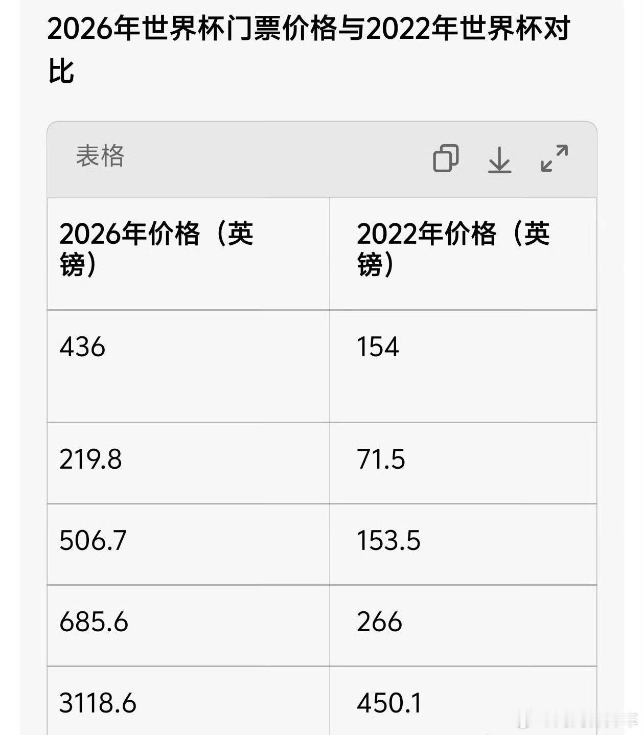 2026世界杯门票价格震惊球迷不看不知道，一看吓一跳！2026世界杯决赛门票价格