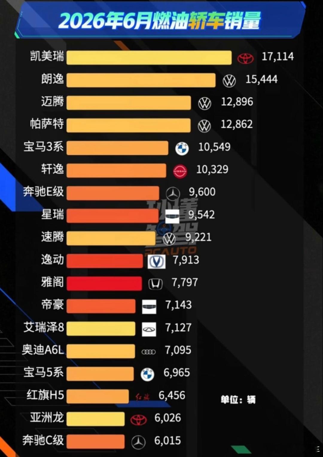 6月份燃油车车型销量top18，凯美瑞是真的稳，大众上榜的最多，相对来...
